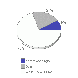 PIE3D chart of proggrplabel