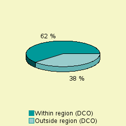 Pie chart of diffDCO
