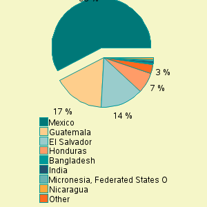 Pie chart of nat