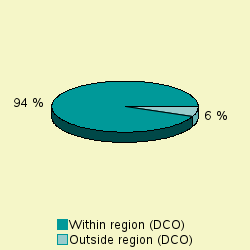 Pie chart of diffDCO