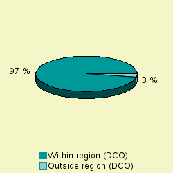 Pie chart of diffDCO