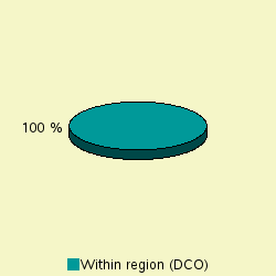 Pie chart of diffDCO