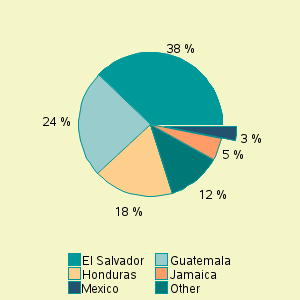 Pie chart of nat