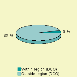 Pie chart of diffDCO