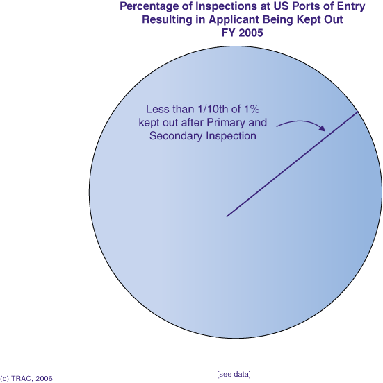 VBAR chart of year