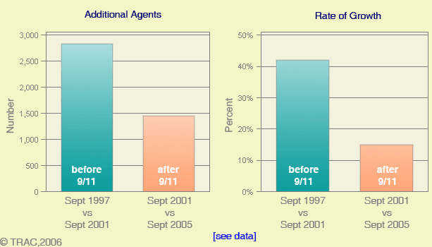 Impact of 9/11 on Border Patrol Agents 