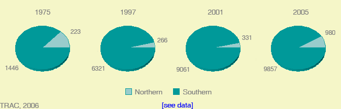 VBAR chart of level