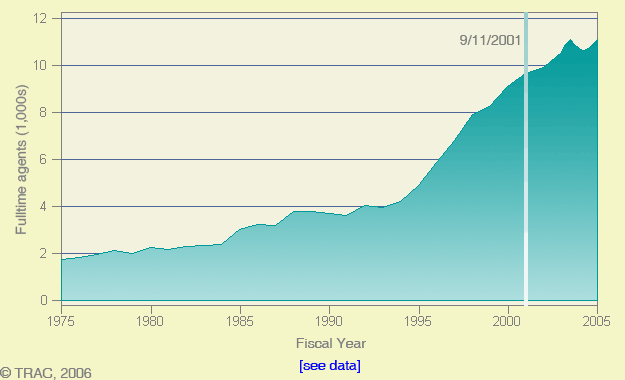 VBAR chart of level