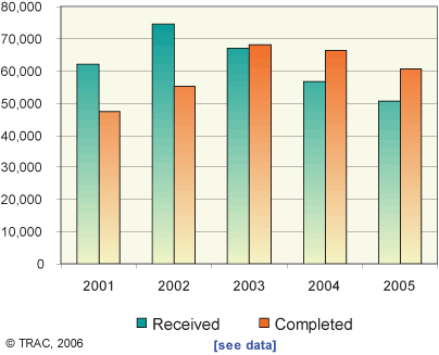 Defensive Asylum Applications Received and Completed 