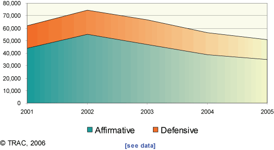 Origin of Defensive Asylum Applications