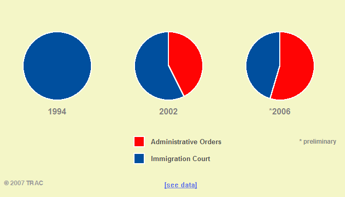 Removal Orders For Aggravated Felons