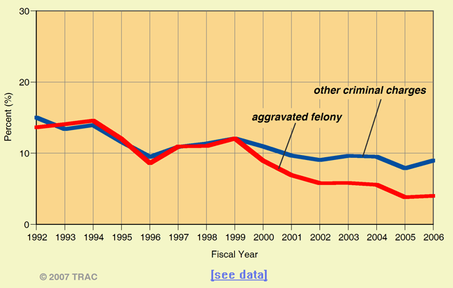 Percent Charged in Immigration Court with Criminal Violations