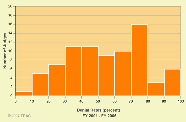 Denial Rates China