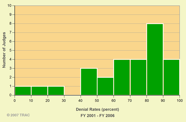 Asylum Denial Rates Colombia