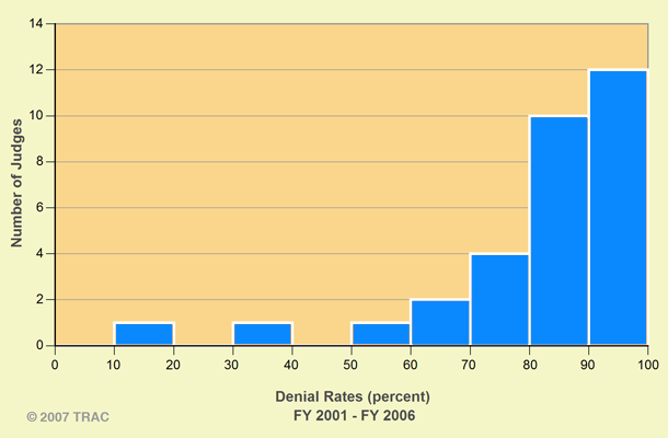 Asylum Denial Rates Haiti