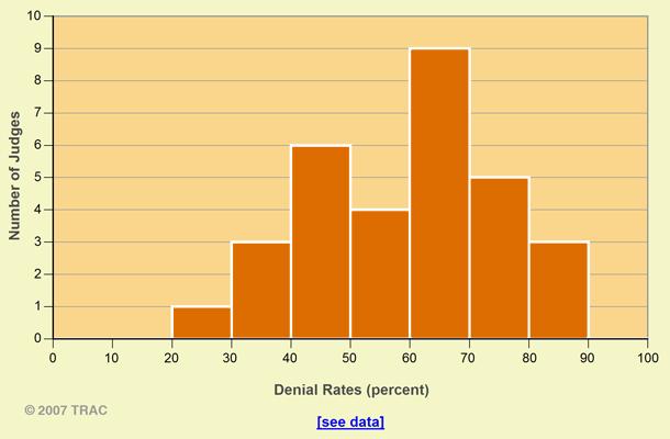 Asylum Denial Rates Los Angeles