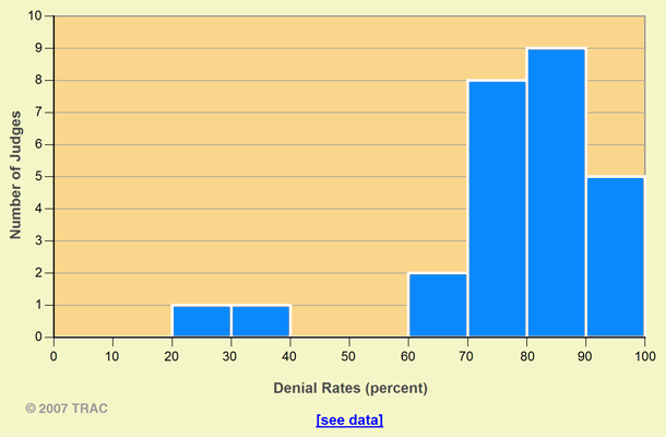 Asylum Denial Rates Miami