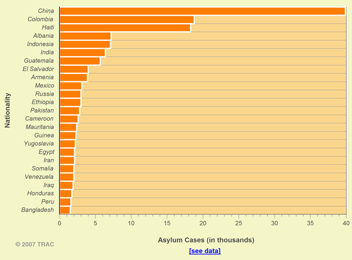 Asylum Cases by Nationality