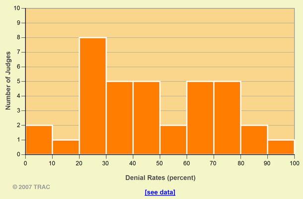 Asylum Denial Rates New York