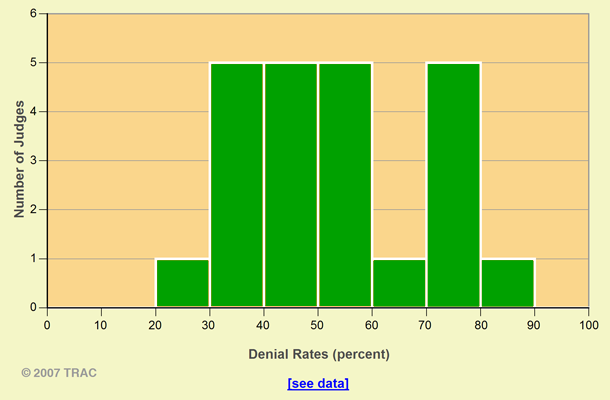 Asylum Denial Rates San Francisco