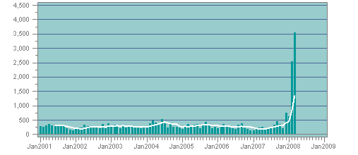 Texas West Criminal Immigration Prosecutions 2001-2008