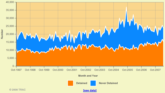 Number Detained vs. Never Detained