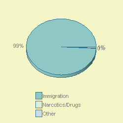 PIE3D chart of proggrplabel