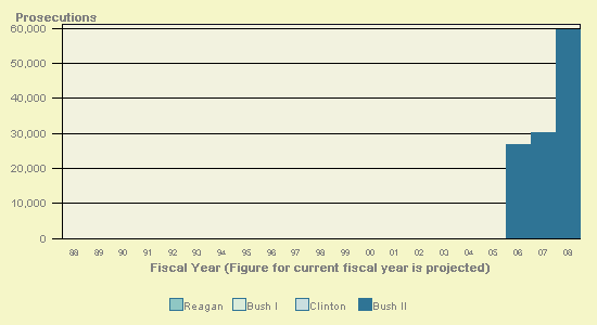 VBAR chart of shortyear