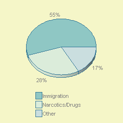 PIE3D chart of proggrplabel