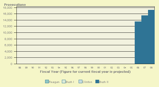 VBAR chart of shortyear