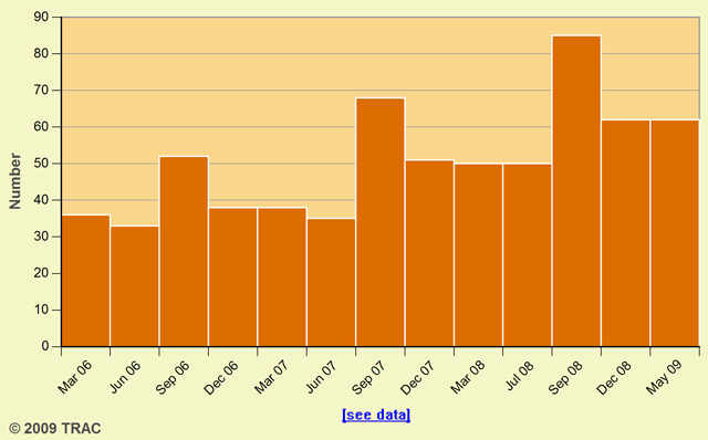 Number of Judicial Law Clerks, 2006 - 2009 