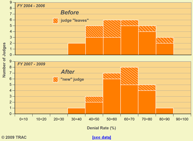 Los Angeles Immigration Court Asylum Denial Rates by Judge