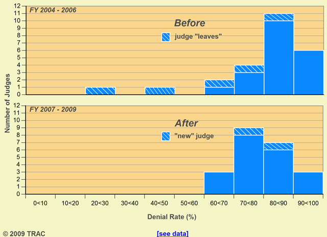 Miami Immigration Court Asylum Denial Rates by Judge