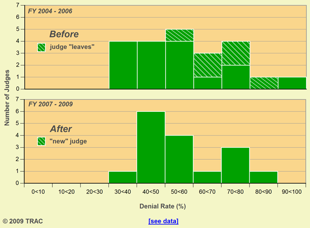 San Francisco Immigration Court Asylum Denial Rates by Judge