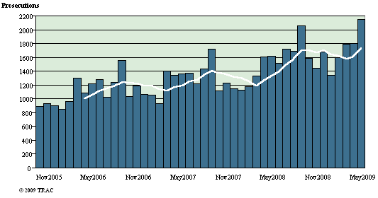 Plot of moveave * FYMONDT