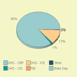 PIE3D chart of agengrp