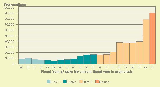 VBAR chart of shortyear