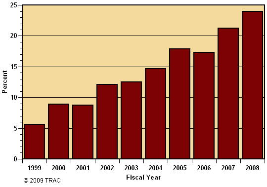 Percent of Detainees Transferred Multiple Times