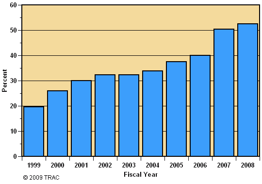 Percent of Detainees Transferred