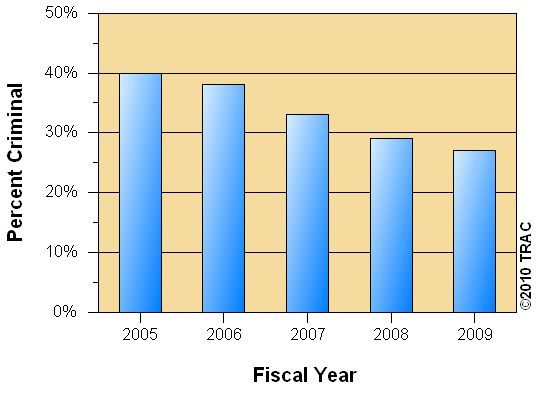 Declining Proportion of Criminal Aliens among Detainees, FY 2005 - FY 2009