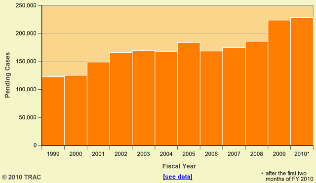 Growing Backlog of Pending Cases in Immigration Courts