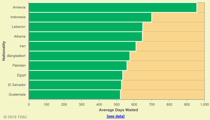 Top Ten Nationalities for Length of Time Cases Pending (as of November 30, 2009)