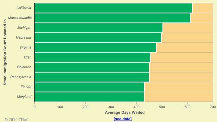 Top Ten States for Length of Time Cases Pending (as of November 30, 2009)