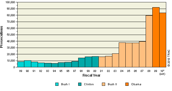 VBAR chart of shortyear