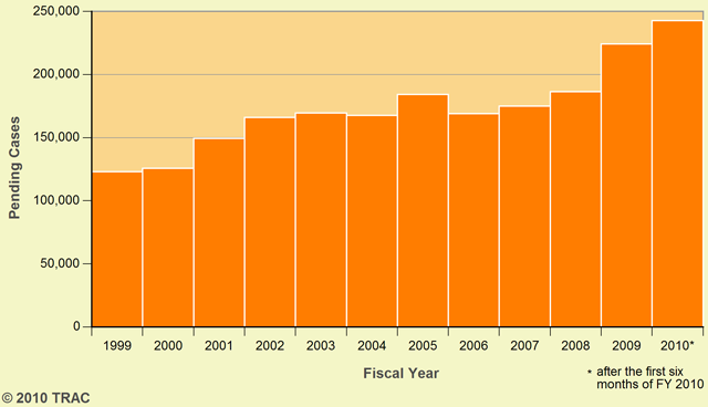 Growing Backlog of Pending Cases in Immigration Courts