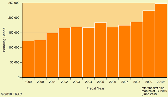 Growing Backlog of Pending Cases in Immigration Courts