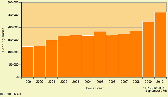 Growing Backlog of Pending Cases in Immigration Courts