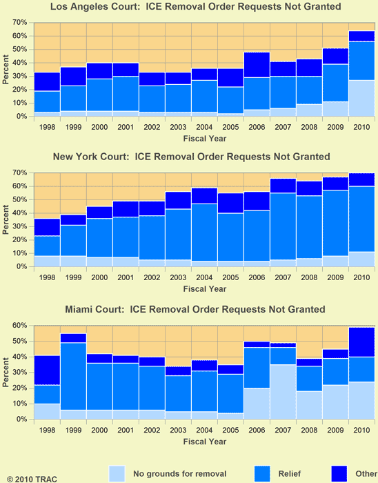 ICE Removal Order Requests Not Granted