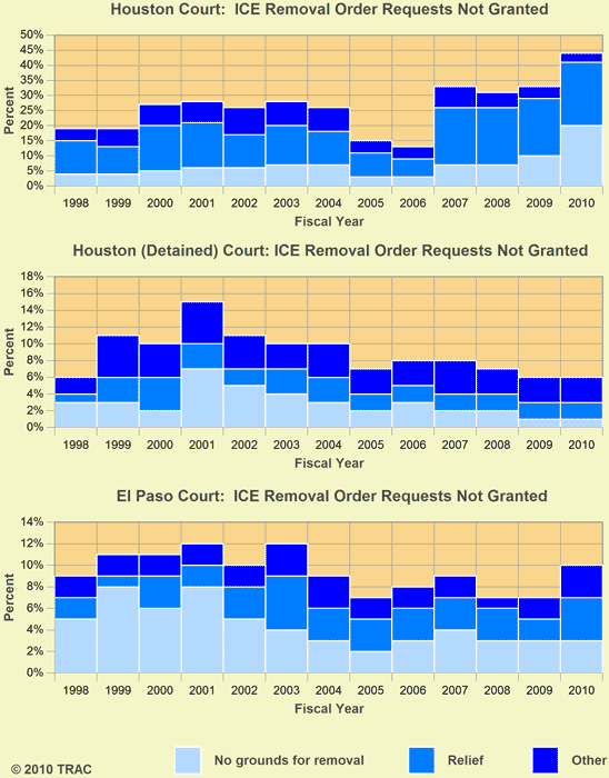 ICE Removal Order Requests Not Granted