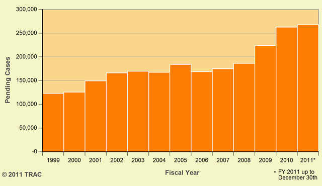 Growing Backlog of Pending Cases in Immigration Courts